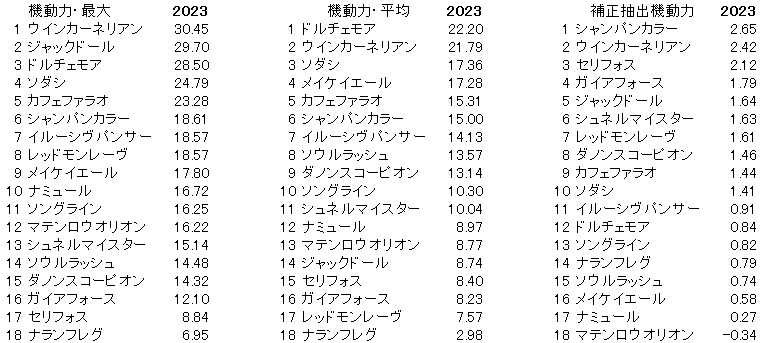 2023　安田記念　機動力 - コピー